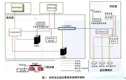 岸橋安全監控管理系統硬件架構
