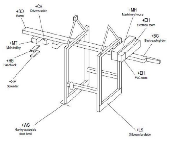 圖1岸邊集裝箱起重機