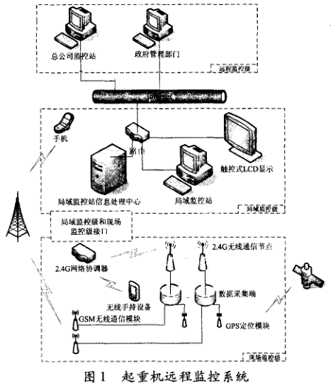 利用Zigbee技術(shù)優(yōu)勢而研發(fā)的起重機遠程監(jiān)控系統(tǒng)